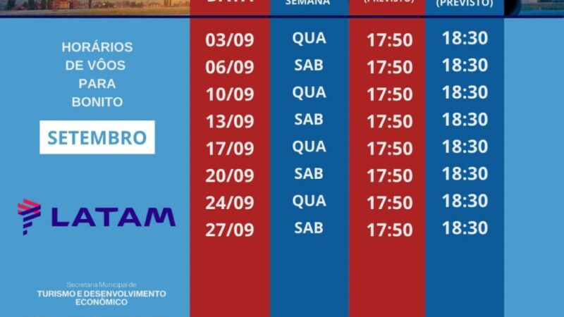 Latam inaugura voo direto entre Guarulhos e Bonito nesta quarta-feira (3)