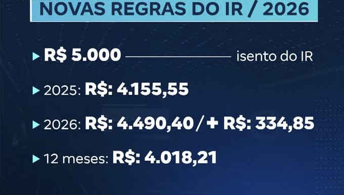 Isenção do IR até R$ 5 mil já vale no contracheque, mas só entra na declaração em 2027