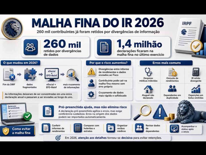 Mais de 27 mil contribuintes caem na malha fina do Imposto de Renda em Mato Grosso do Sul