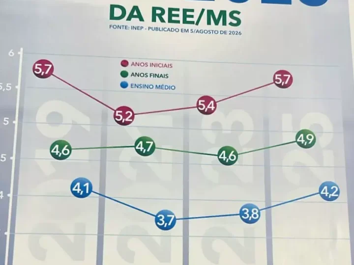 Ideb 2025: cinco escolas particulares de Campo Grande superam nota 6