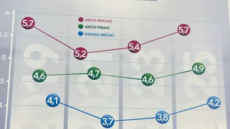 Ideb 2025: cinco escolas particulares de Campo Grande superam nota 6