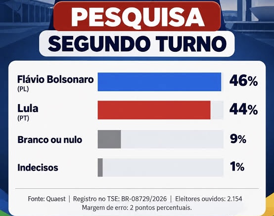 Quaest registra diferença de dois pontos entre Flávio Bolsonaro e Lula